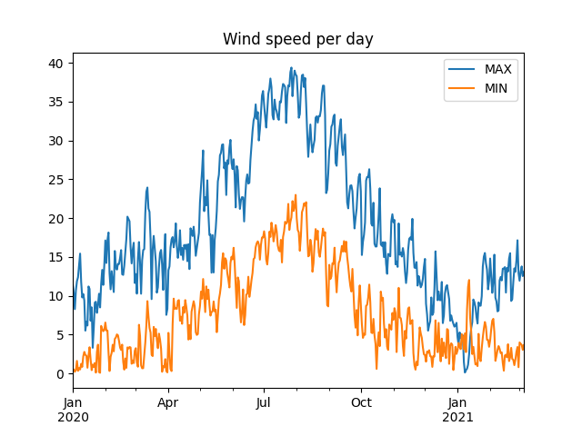 Wind speed per day