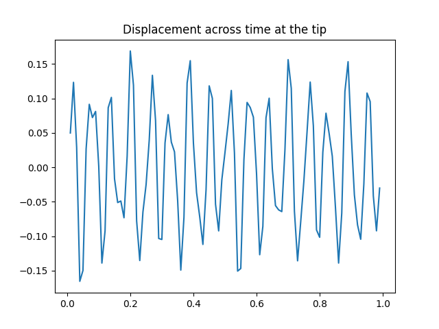 Displacement across time at the tip